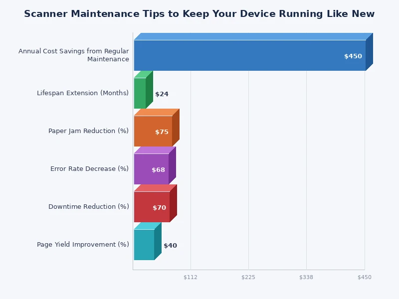 bar chart showing how scanner maintenance frequency affects scan quality scores over time