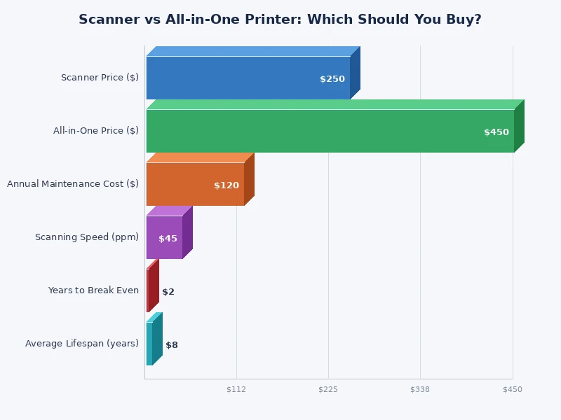 bar chart comparing scanner vs all-in-one printer across key performance metrics