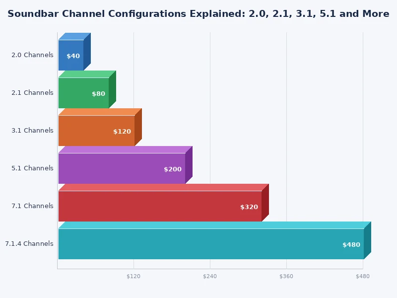 bar chart comparing soundbar channel configuration immersion levels from 2.0 to 5.1.4