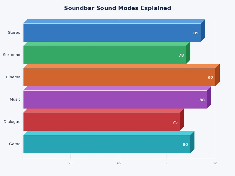 bar chart comparing frequency emphasis across soundbar sound modes movie music game night voice