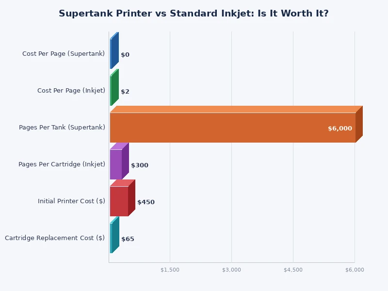 Bar chart comparing cost per page between supertank and standard inkjet printers