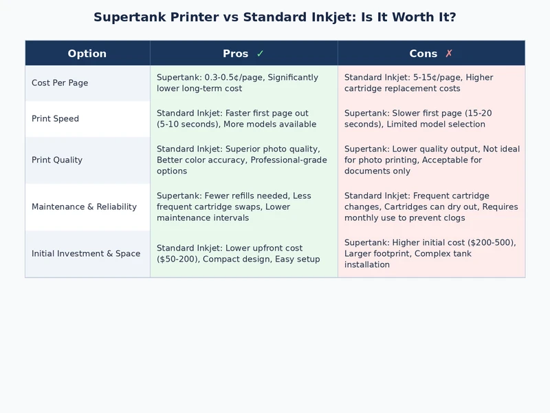 Comparison table showing supertank vs standard inkjet printer features and running costs