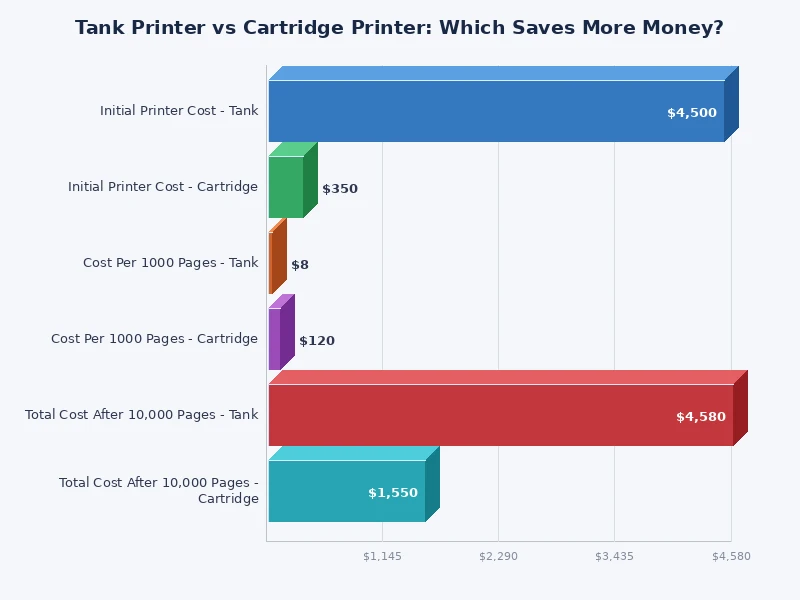 Bar chart comparing annual ink costs for tank printer vs cartridge printer by monthly print volume