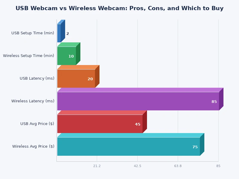 Bar chart comparing USB webcam vs wireless webcam across latency, price, setup ease, and reliability scores