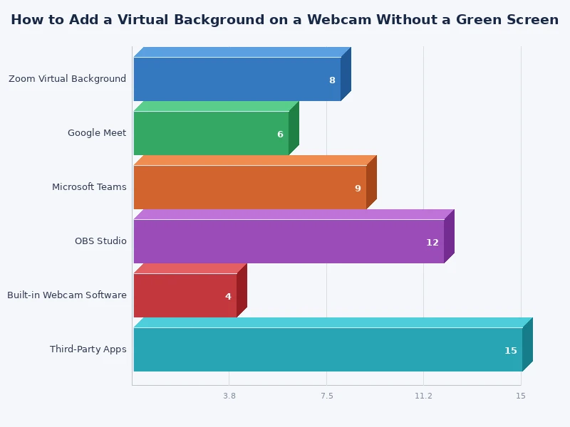 comparison chart of virtual background software performance without green screen
