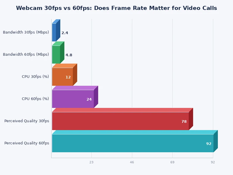 Bar chart comparing smoothness, bandwidth, and CPU usage for 30fps vs 60fps webcams