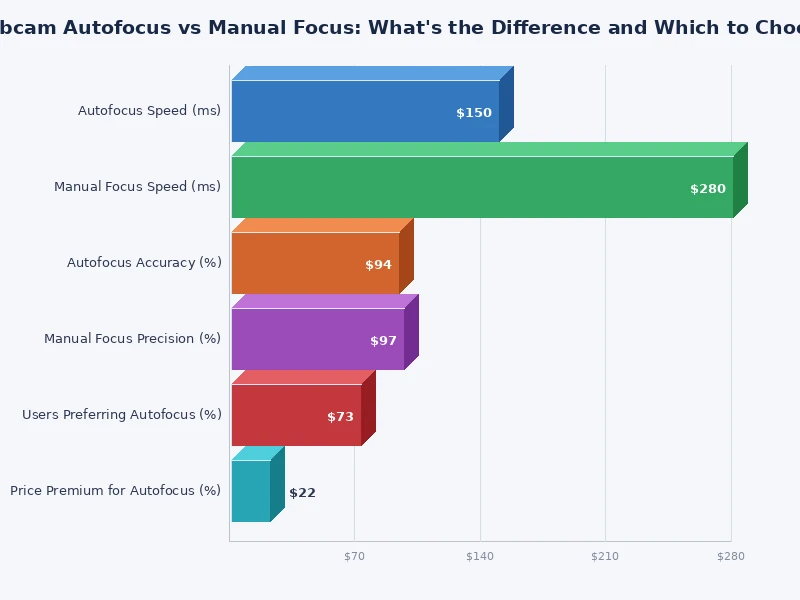 chart comparing autofocus vs manual focus webcam performance across use cases