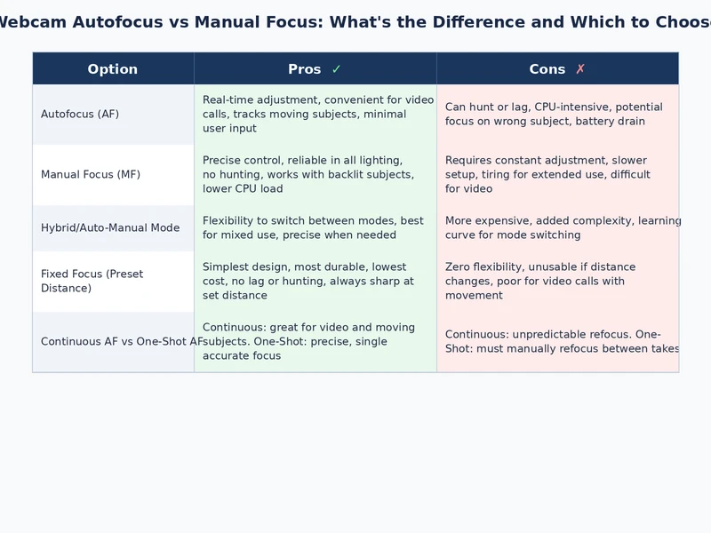 side by side comparison of autofocus vs manual focus webcam image quality