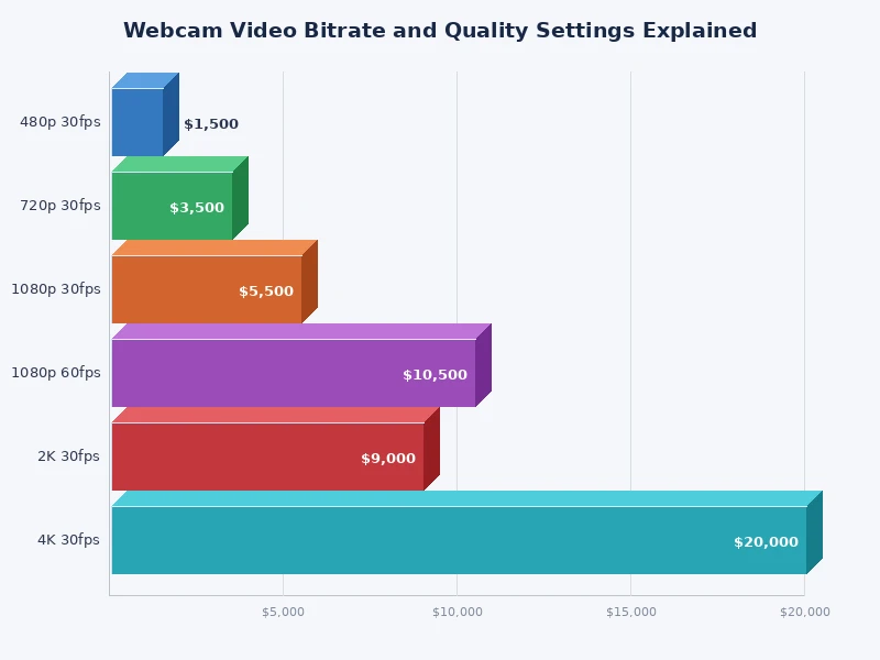 bar chart comparing webcam video bitrate requirements across different resolutions and frame rates