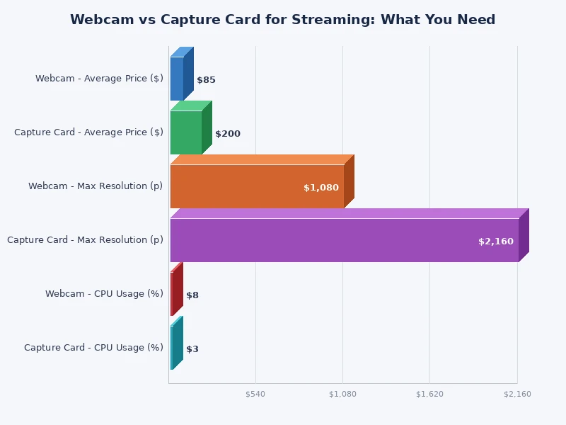 bar chart comparing webcam vs capture card streaming cost and performance metrics