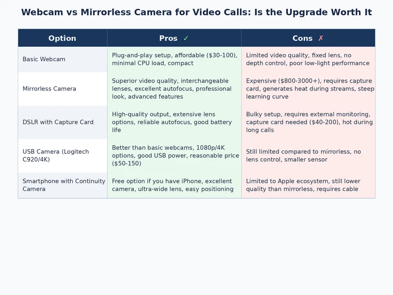 webcam vs mirrorless camera for video calls visual comparison table