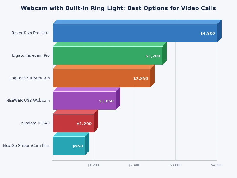 bar chart comparing brightness levels of top webcams with built in ring lights