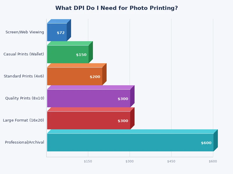 bar chart showing recommended DPI ranges for different photo print sizes