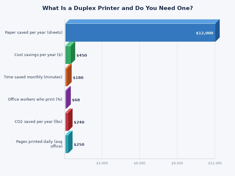 chart comparing paper usage simplex vs duplex printer over time