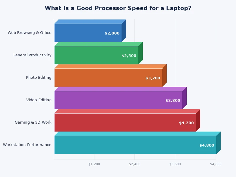Chart comparing processor speeds across laptop use cases