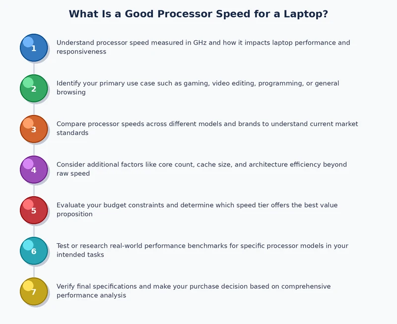 Step-by-step process for choosing the right processor speed for a laptop