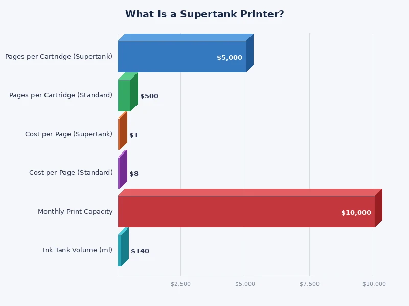 comparison chart showing cost per page for supertank printers versus standard cartridge inkjet printers across different print volumes