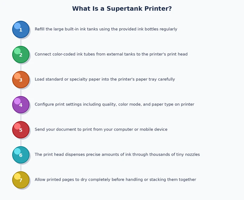 step-by-step process diagram showing how to refill a supertank printer ink reservoir from a bottle