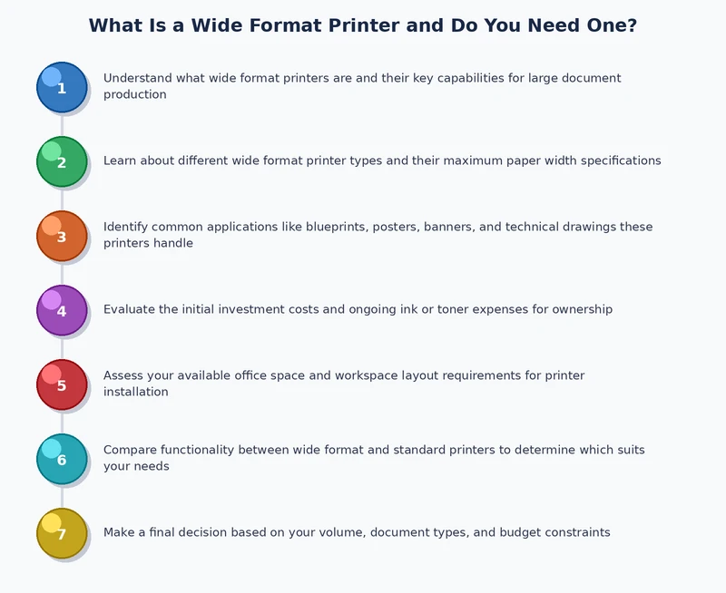 Step-by-step process diagram showing the wide format printing workflow from file preparation to final output