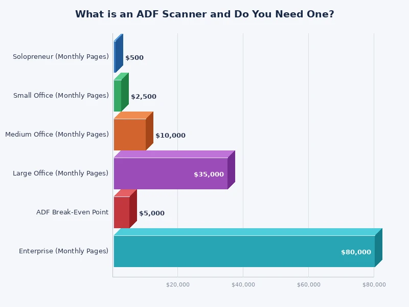 Bar chart comparing ADF scanner speed in pages per minute across different scanner categories