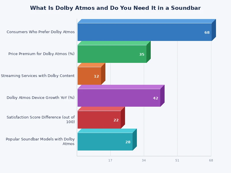 Bar chart comparing immersion scores of stereo, standard surround, and Dolby Atmos soundbar formats