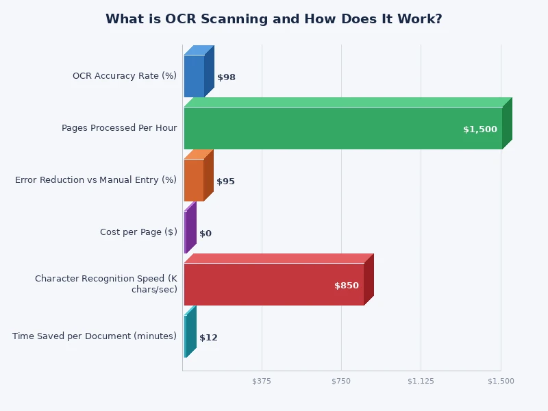 OCR scanning accuracy comparison chart across different document types and scan resolutions