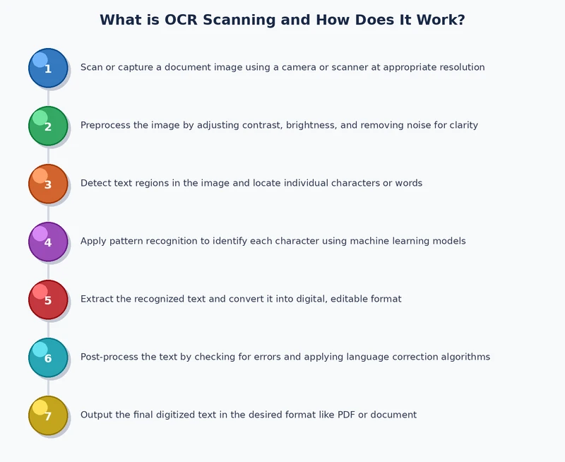 OCR scanning process diagram showing image acquisition, preprocessing, character recognition, and output stages
