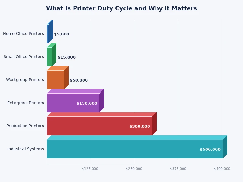 bar chart comparing printer duty cycle ranges across printer categories