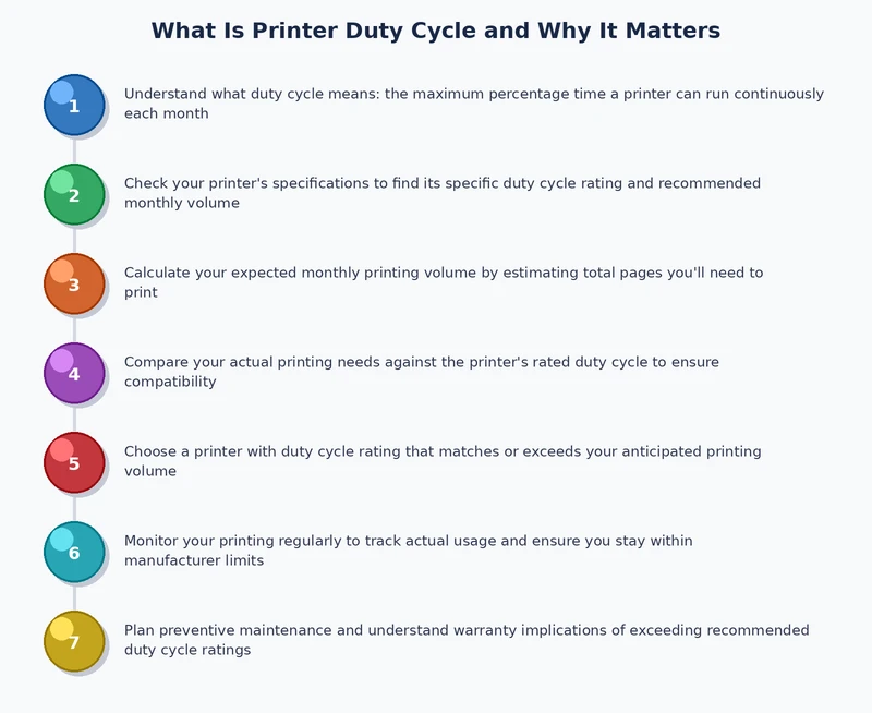 process diagram showing how to match printer duty cycle to monthly print volume