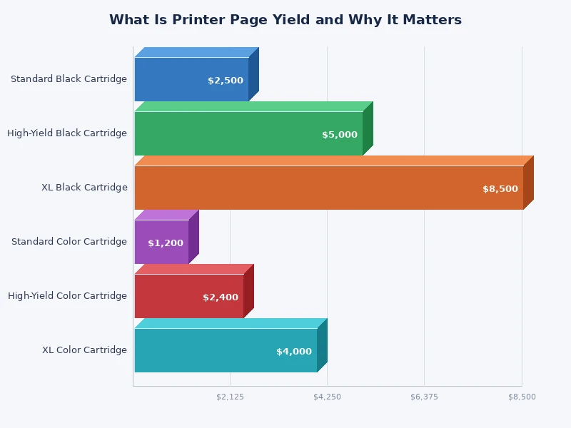 Bar chart comparing page yield across standard, high-yield, and XL cartridge types for inkjet and laser printers