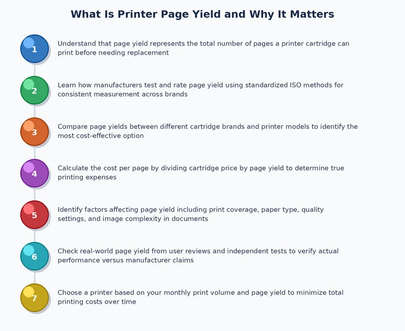 Process diagram showing steps to calculate printer page yield and cost per page