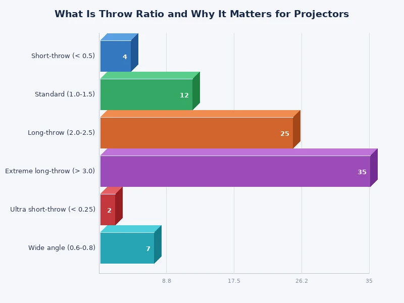 Chart comparing throw ratio ranges for ultra-short, short, standard, and long throw projectors