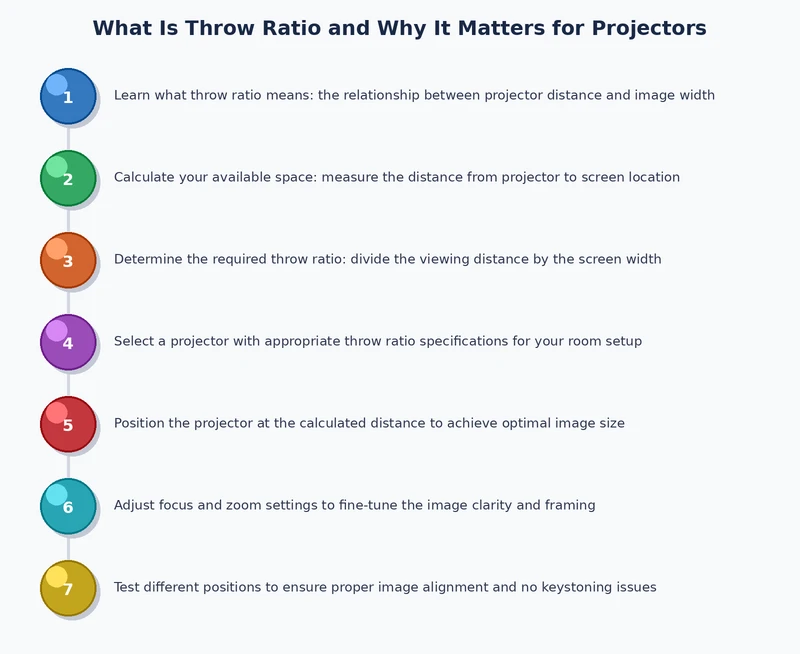 Step-by-step process diagram for calculating projector throw ratio and placement