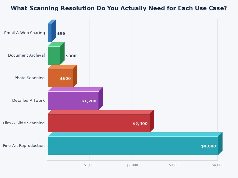 bar chart comparing scanning resolution DPI requirements by use case