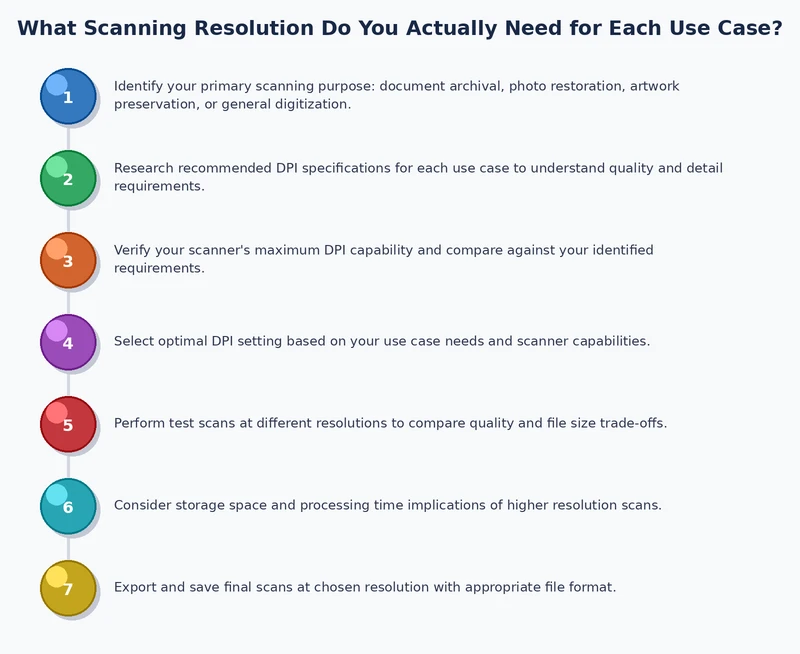 step-by-step process diagram for choosing the right scanning resolution DPI