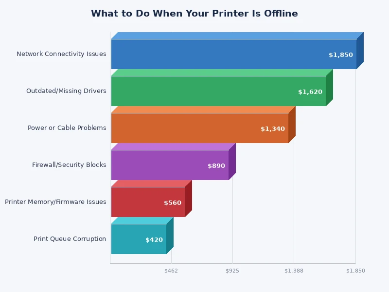 bar chart showing most common causes of printer offline status