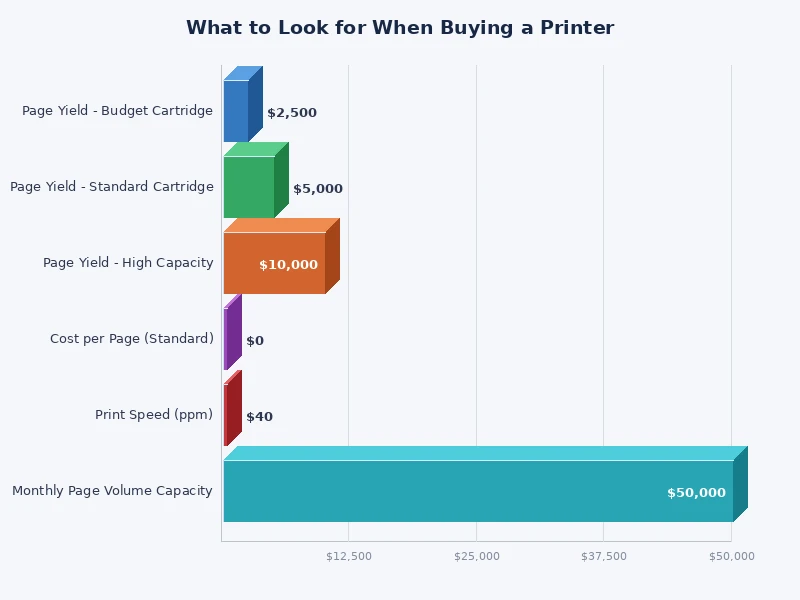 bar chart comparing inkjet vs laser printer cost per page and print speed