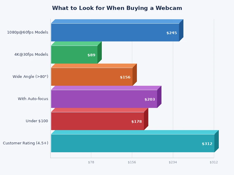 Bar chart comparing webcam specifications: resolution, frame rate, and field of view across price tiers