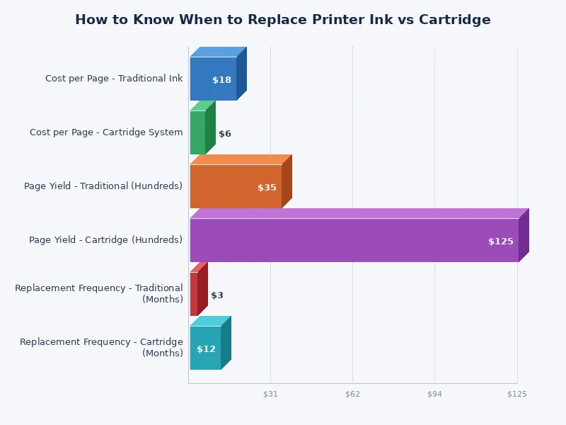 Bar chart comparing lifespan and cost factors for printer ink cartridges across common inkjet printer brands