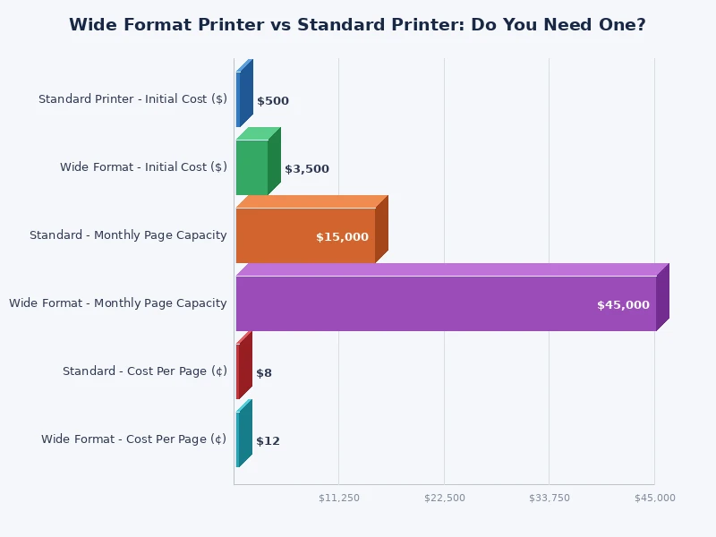 chart comparing wide format printer vs standard printer on key metrics