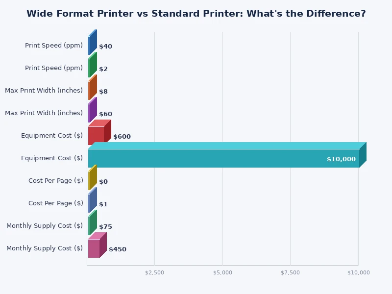 bar chart comparing wide format printer vs standard printer across key metrics including cost, print width, speed, and maintenance