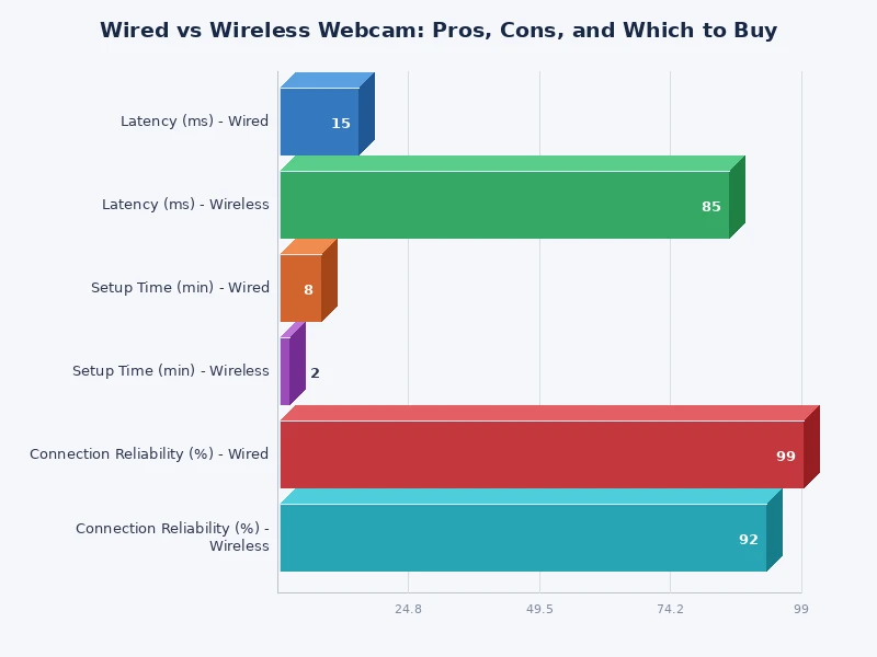 Bar chart comparing wired vs wireless webcam across key performance categories