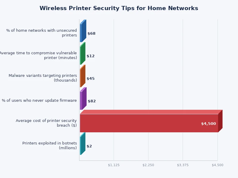 chart comparing printer security vulnerability risk levels across different attack vectors